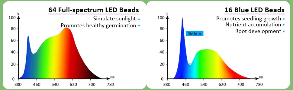 LED Seed Starter Tray Kit